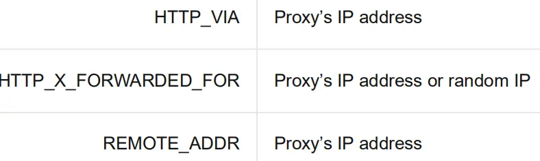 Anonymity proxy