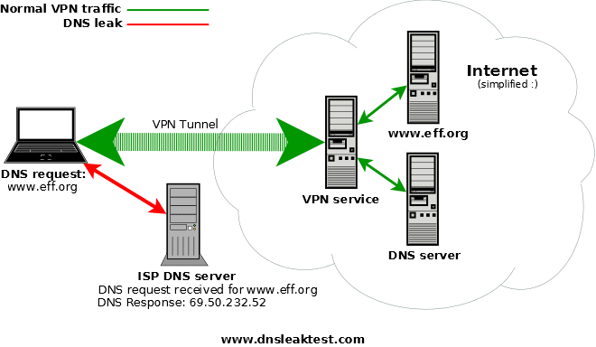 what is a dns leak