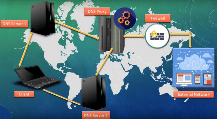 How DNS PROXY WORKS