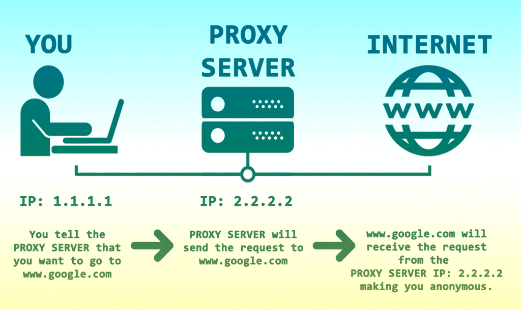 how proxy server work
