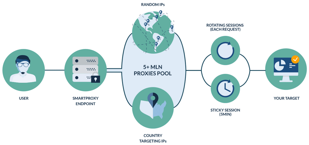 How Smartproxy works