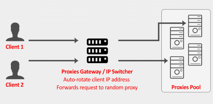 How proxies gateway works to Auto-rotate