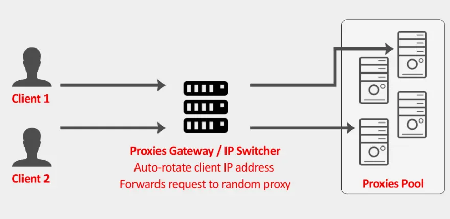 How proxies gateway works to Auto-rotate