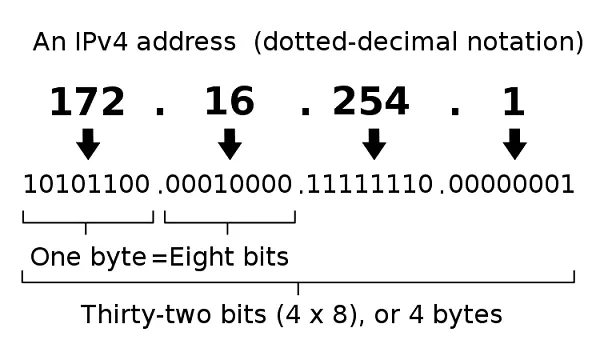 Format of IPv4 address