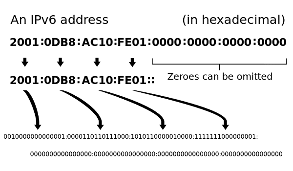 The format of an IPv6 address