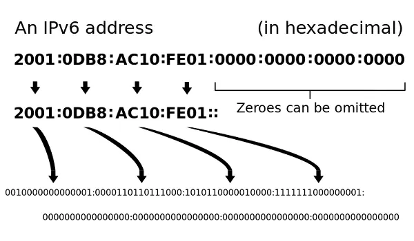 The format of an IPv6 address