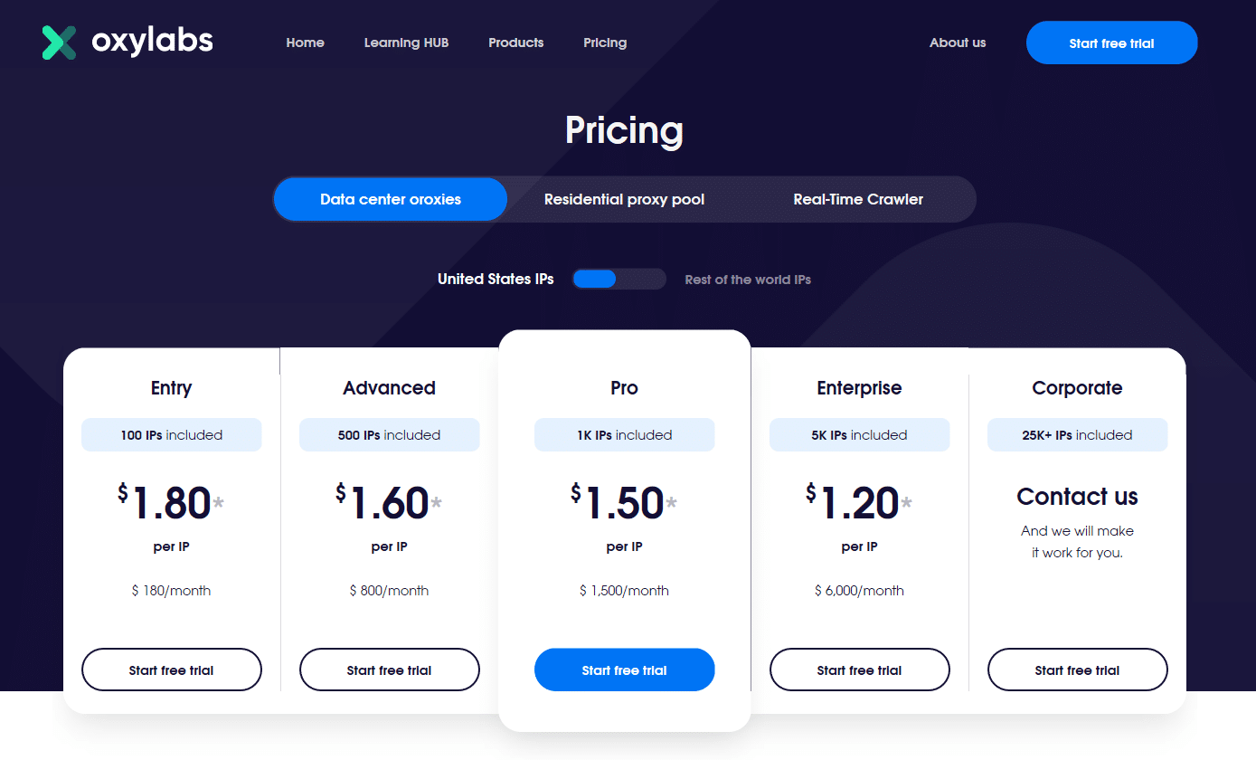 Oxylabs.io data center proxies price plan