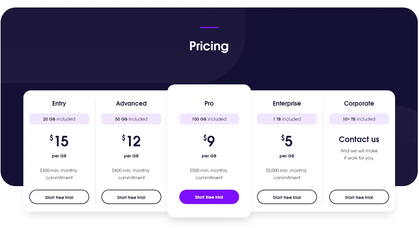 Residential proxies pricing