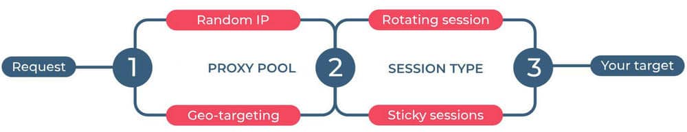 How rotating proxy work