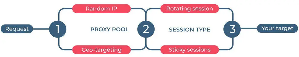 How rotating proxy work