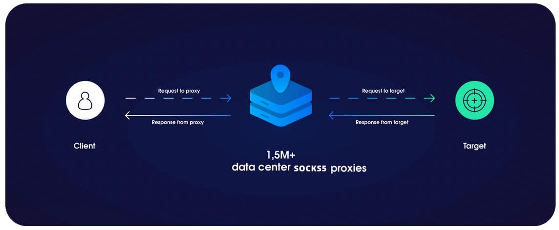 Datacenter SOCKS5 Proxies