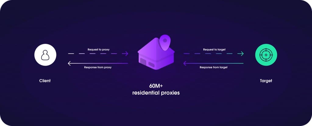 Residential proxies server