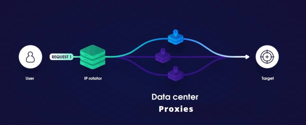 datacentre proxies