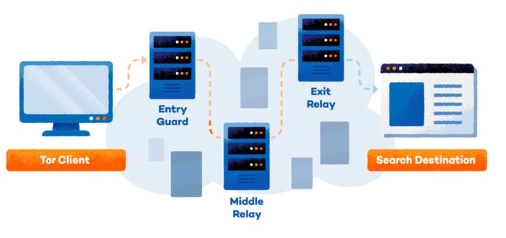 Tor 如何工作