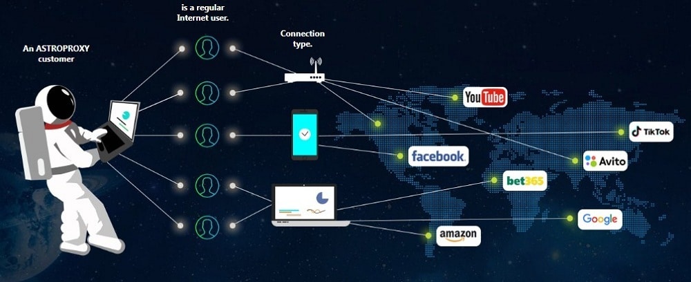 Astroproxy Users overview