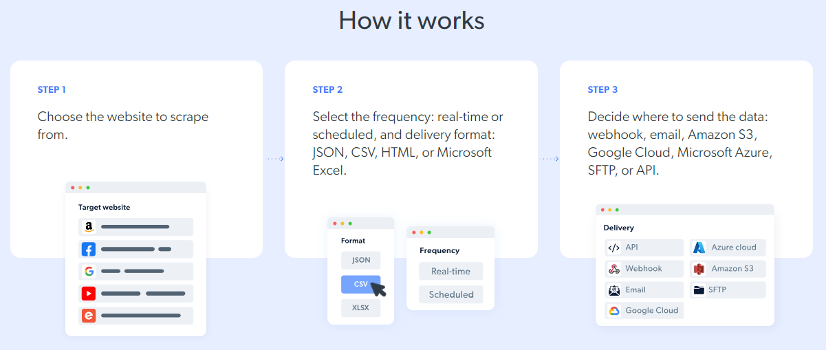 How Bright Data collector works