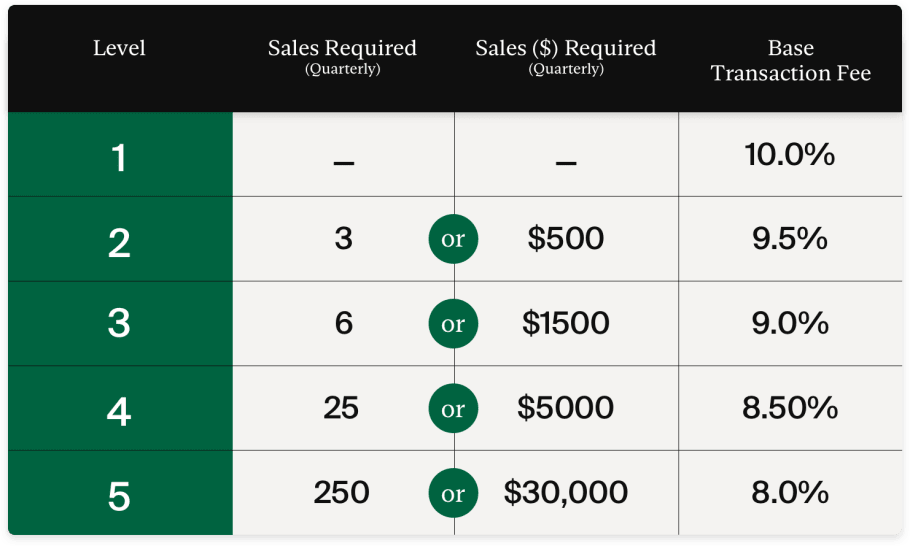 StockX 卖家计划费用