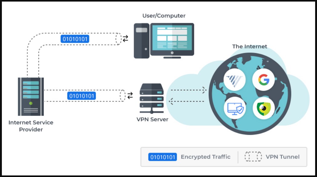 How Does a VPN Work