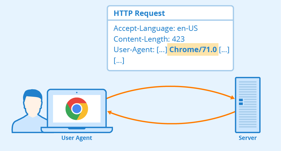 What is a user agent