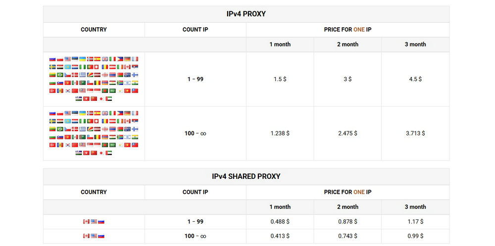 Proxy6 IPv4 Proxy Price